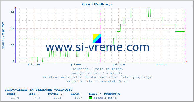 POVPREČJE :: Krka - Podbočje :: temperatura | pretok | višina :: zadnja dva dni / 5 minut.