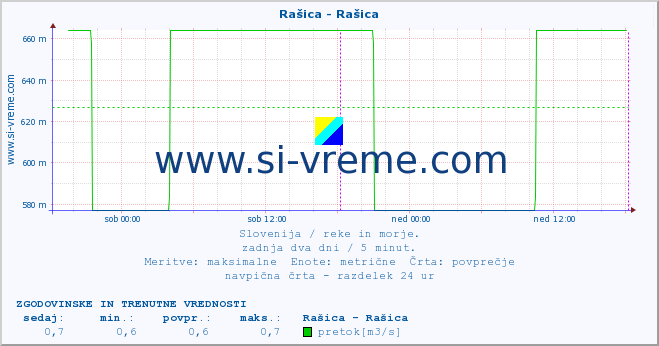 POVPREČJE :: Rašica - Rašica :: temperatura | pretok | višina :: zadnja dva dni / 5 minut.