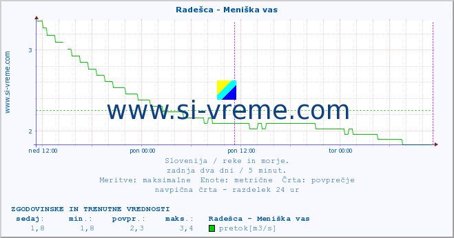 POVPREČJE :: Radešca - Meniška vas :: temperatura | pretok | višina :: zadnja dva dni / 5 minut.