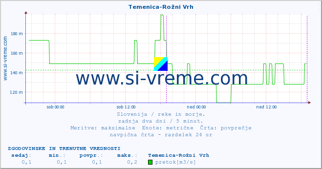 POVPREČJE :: Temenica-Rožni Vrh :: temperatura | pretok | višina :: zadnja dva dni / 5 minut.