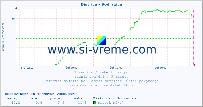 POVPREČJE :: Bistrica - Sodražica :: temperatura | pretok | višina :: zadnja dva dni / 5 minut.