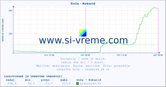 POVPREČJE :: Soča - Kobarid :: temperatura | pretok | višina :: zadnja dva dni / 5 minut.