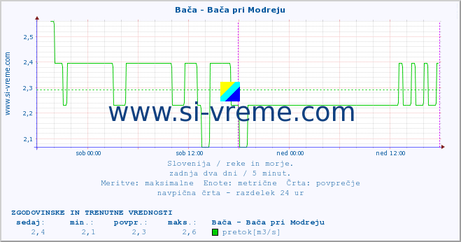 POVPREČJE :: Bača - Bača pri Modreju :: temperatura | pretok | višina :: zadnja dva dni / 5 minut.