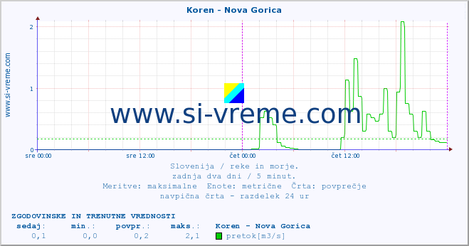 POVPREČJE :: Koren - Nova Gorica :: temperatura | pretok | višina :: zadnja dva dni / 5 minut.