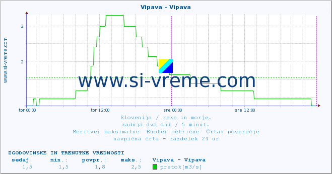 POVPREČJE :: Vipava - Vipava :: temperatura | pretok | višina :: zadnja dva dni / 5 minut.