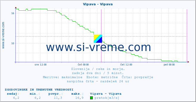 POVPREČJE :: Vipava - Vipava :: temperatura | pretok | višina :: zadnja dva dni / 5 minut.