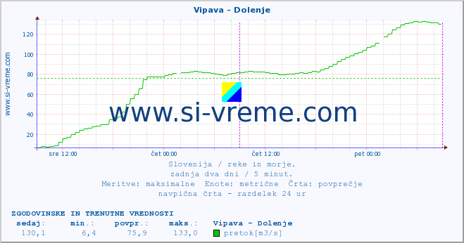 POVPREČJE :: Vipava - Dolenje :: temperatura | pretok | višina :: zadnja dva dni / 5 minut.