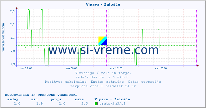 POVPREČJE :: Vipava - Zalošče :: temperatura | pretok | višina :: zadnja dva dni / 5 minut.