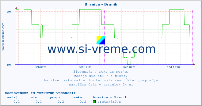 POVPREČJE :: Branica - Branik :: temperatura | pretok | višina :: zadnja dva dni / 5 minut.