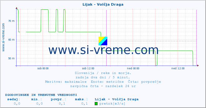 POVPREČJE :: Lijak - Volčja Draga :: temperatura | pretok | višina :: zadnja dva dni / 5 minut.