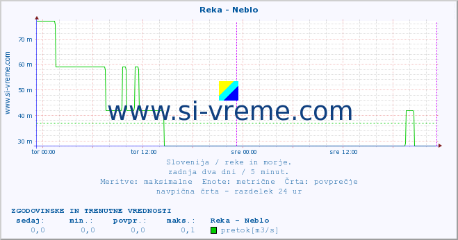 POVPREČJE :: Reka - Neblo :: temperatura | pretok | višina :: zadnja dva dni / 5 minut.