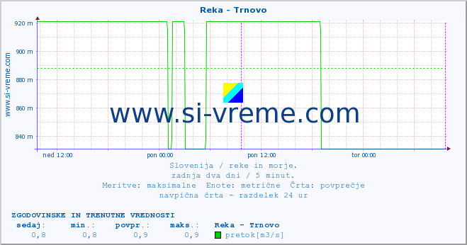 POVPREČJE :: Reka - Trnovo :: temperatura | pretok | višina :: zadnja dva dni / 5 minut.