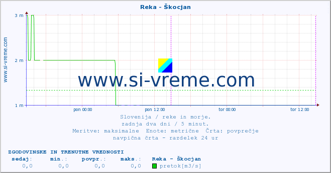 POVPREČJE :: Reka - Škocjan :: temperatura | pretok | višina :: zadnja dva dni / 5 minut.