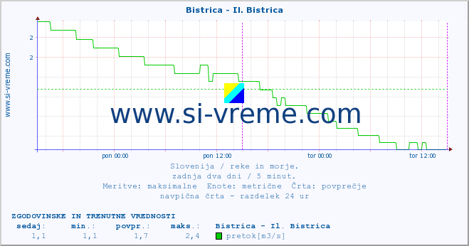 POVPREČJE :: Bistrica - Il. Bistrica :: temperatura | pretok | višina :: zadnja dva dni / 5 minut.