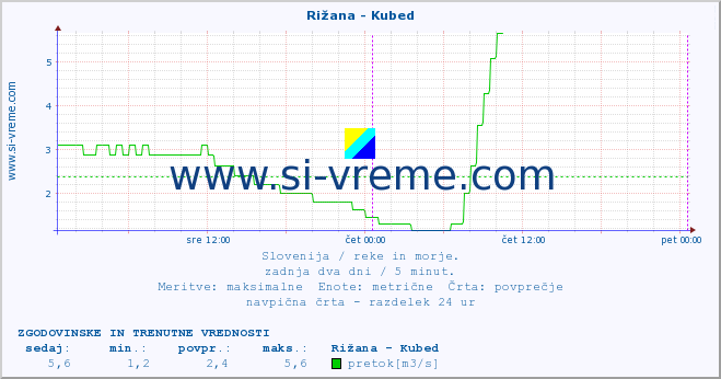 POVPREČJE :: Rižana - Kubed :: temperatura | pretok | višina :: zadnja dva dni / 5 minut.