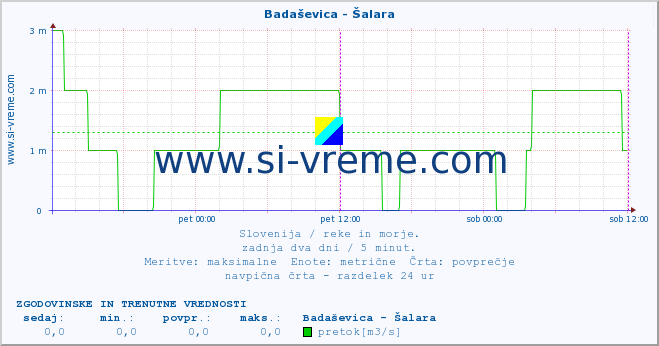 POVPREČJE :: Badaševica - Šalara :: temperatura | pretok | višina :: zadnja dva dni / 5 minut.