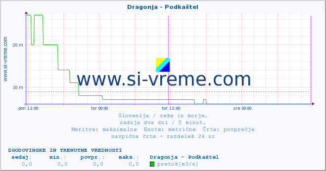 POVPREČJE :: Dragonja - Podkaštel :: temperatura | pretok | višina :: zadnja dva dni / 5 minut.