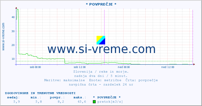 POVPREČJE :: * POVPREČJE * :: temperatura | pretok | višina :: zadnja dva dni / 5 minut.