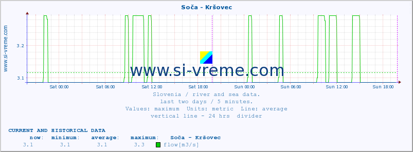  :: Soča - Kršovec :: temperature | flow | height :: last two days / 5 minutes.