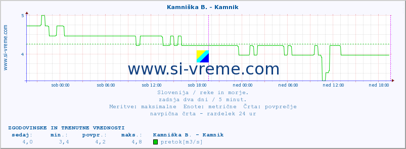 POVPREČJE :: Kamniška B. - Kamnik :: temperatura | pretok | višina :: zadnja dva dni / 5 minut.