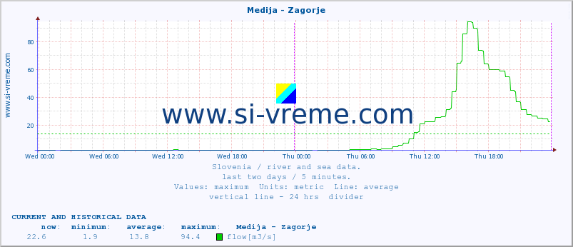  :: Medija - Zagorje :: temperature | flow | height :: last two days / 5 minutes.