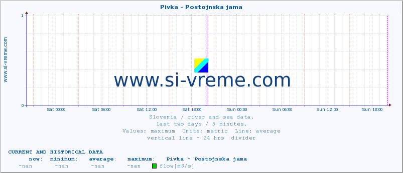  :: Pivka - Postojnska jama :: temperature | flow | height :: last two days / 5 minutes.