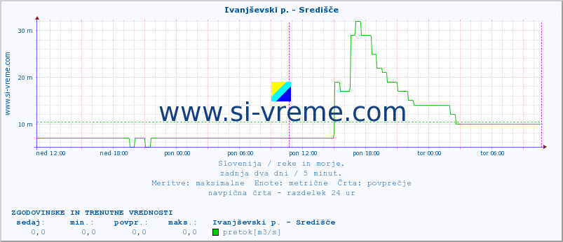 POVPREČJE :: Ivanjševski p. - Središče :: temperatura | pretok | višina :: zadnja dva dni / 5 minut.