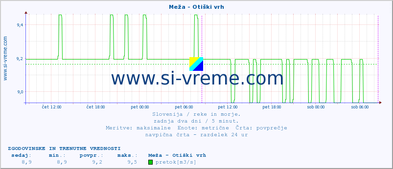 POVPREČJE :: Meža - Otiški vrh :: temperatura | pretok | višina :: zadnja dva dni / 5 minut.