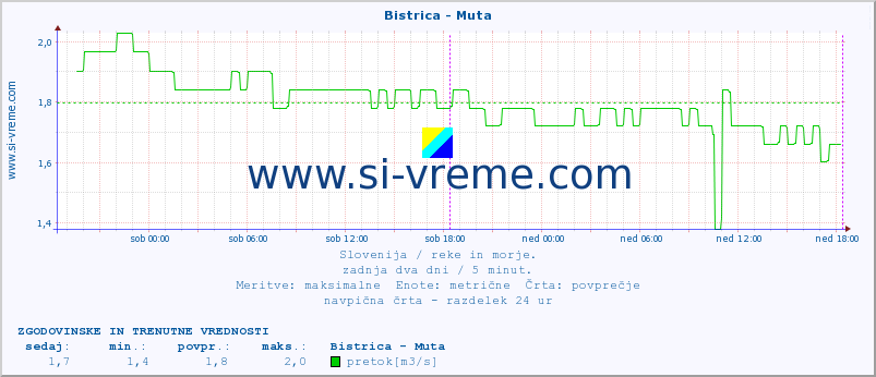 POVPREČJE :: Bistrica - Muta :: temperatura | pretok | višina :: zadnja dva dni / 5 minut.