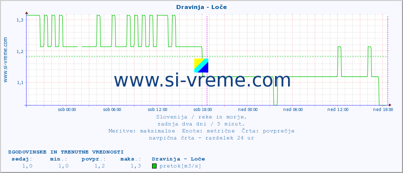 POVPREČJE :: Dravinja - Loče :: temperatura | pretok | višina :: zadnja dva dni / 5 minut.