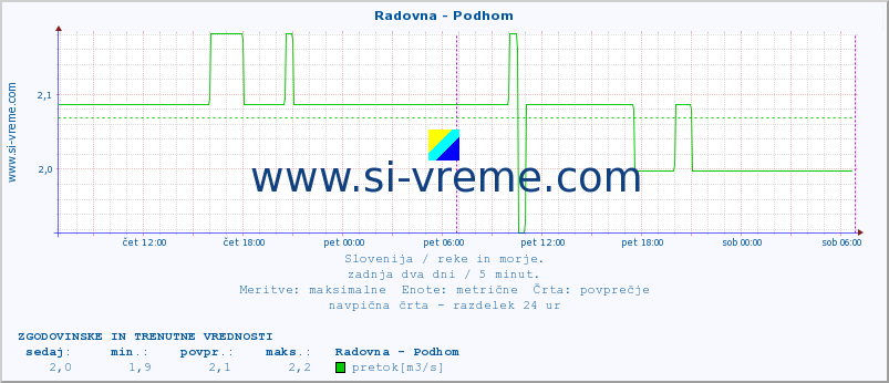 POVPREČJE :: Radovna - Podhom :: temperatura | pretok | višina :: zadnja dva dni / 5 minut.