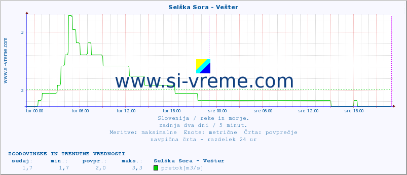 POVPREČJE :: Selška Sora - Vešter :: temperatura | pretok | višina :: zadnja dva dni / 5 minut.