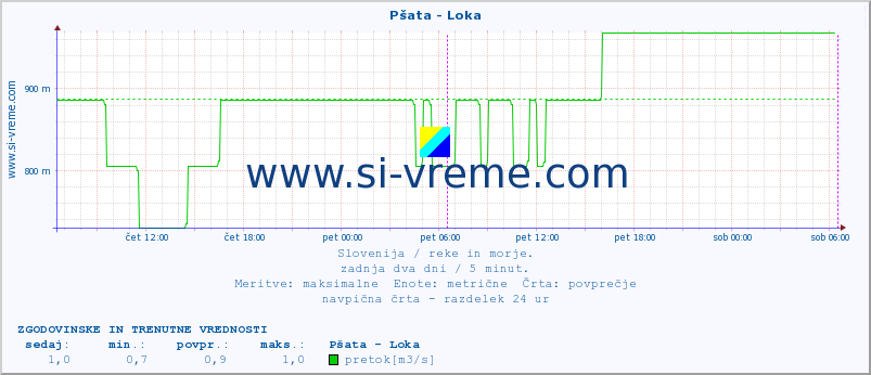 POVPREČJE :: Pšata - Loka :: temperatura | pretok | višina :: zadnja dva dni / 5 minut.