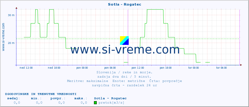 POVPREČJE :: Sotla - Rogatec :: temperatura | pretok | višina :: zadnja dva dni / 5 minut.