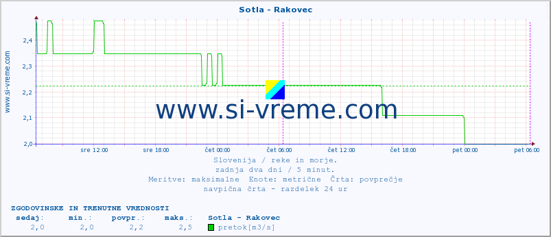 POVPREČJE :: Sotla - Rakovec :: temperatura | pretok | višina :: zadnja dva dni / 5 minut.