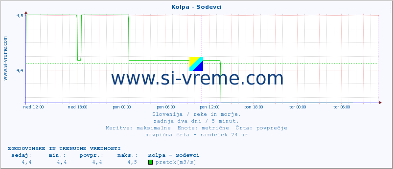 POVPREČJE :: Kolpa - Sodevci :: temperatura | pretok | višina :: zadnja dva dni / 5 minut.