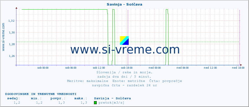 POVPREČJE :: Savinja - Solčava :: temperatura | pretok | višina :: zadnja dva dni / 5 minut.