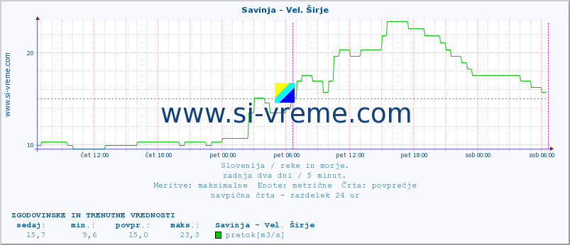 POVPREČJE :: Savinja - Vel. Širje :: temperatura | pretok | višina :: zadnja dva dni / 5 minut.