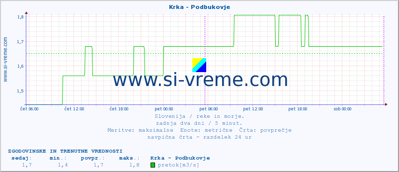 POVPREČJE :: Krka - Podbukovje :: temperatura | pretok | višina :: zadnja dva dni / 5 minut.