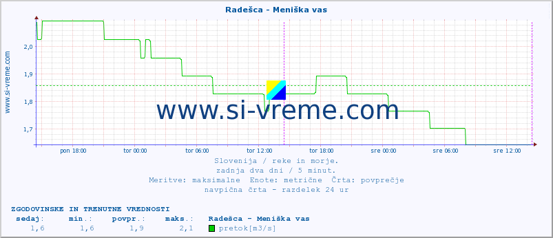 POVPREČJE :: Radešca - Meniška vas :: temperatura | pretok | višina :: zadnja dva dni / 5 minut.