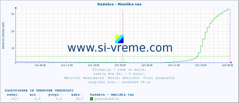 POVPREČJE :: Radešca - Meniška vas :: temperatura | pretok | višina :: zadnja dva dni / 5 minut.