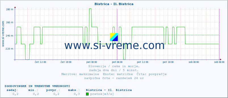 POVPREČJE :: Bistrica - Il. Bistrica :: temperatura | pretok | višina :: zadnja dva dni / 5 minut.