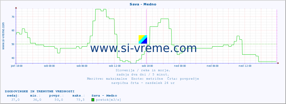 POVPREČJE :: Sava - Medno :: temperatura | pretok | višina :: zadnja dva dni / 5 minut.