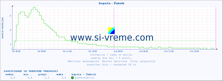 POVPREČJE :: Sopota - Žebnik :: temperatura | pretok | višina :: zadnja dva dni / 5 minut.