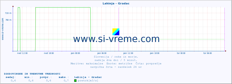 POVPREČJE :: Lahinja - Gradac :: temperatura | pretok | višina :: zadnja dva dni / 5 minut.