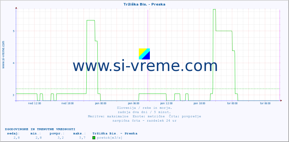 POVPREČJE :: Tržiška Bis. - Preska :: temperatura | pretok | višina :: zadnja dva dni / 5 minut.