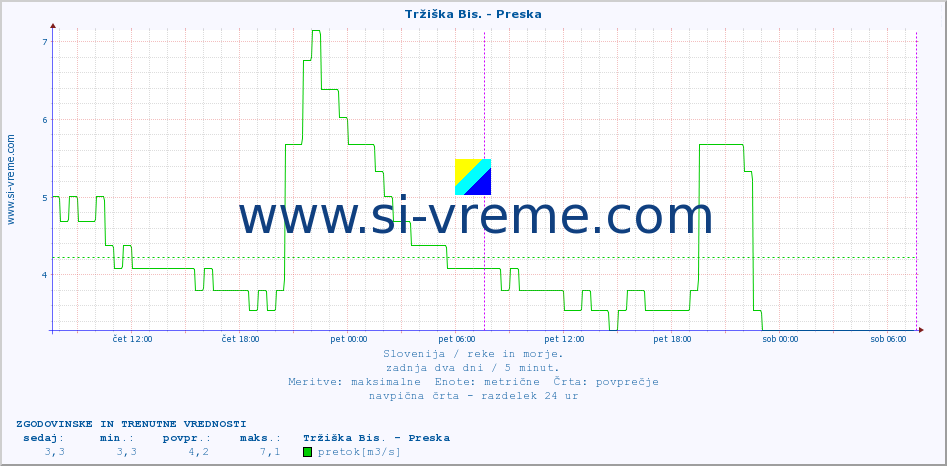 POVPREČJE :: Tržiška Bis. - Preska :: temperatura | pretok | višina :: zadnja dva dni / 5 minut.