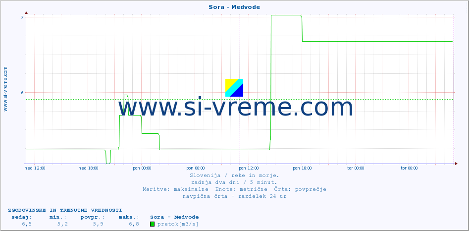 POVPREČJE :: Sora - Medvode :: temperatura | pretok | višina :: zadnja dva dni / 5 minut.