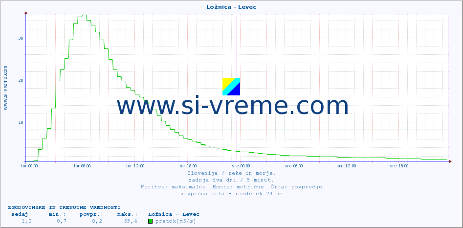 POVPREČJE :: Ložnica - Levec :: temperatura | pretok | višina :: zadnja dva dni / 5 minut.