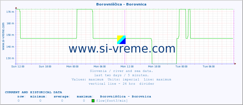  :: Borovniščica - Borovnica :: temperature | flow | height :: last two days / 5 minutes.